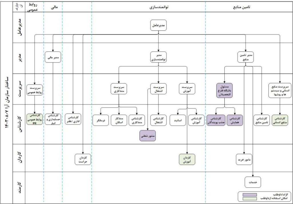 چارت سازمانی جدید